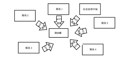 智能家居