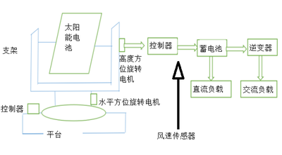 户外便携式发电装置