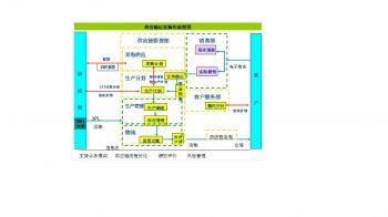 供應鏈管理實務