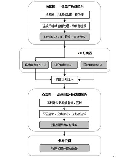 森林火灾预警系统