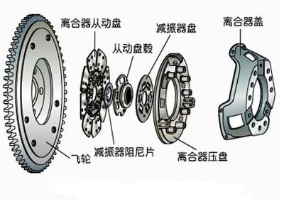 圆形摩擦式离合器