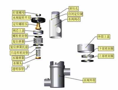 机械式断水自闭减震阀