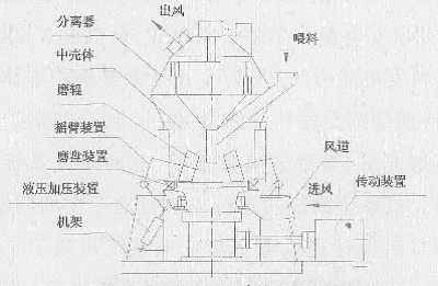 主传动磨辊摩擦传动磨盘的立磨创新设计