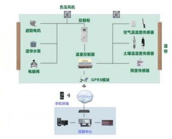 智能化温室