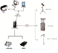 果园防雹除霜减灾系统