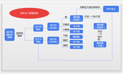 停車開門報警裝置