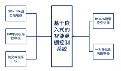 基于嵌入式的智能溫室控制系統