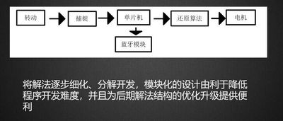 内置动力装置的新型自动还原魔方