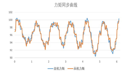 图表, 折线图

描述已自动生成