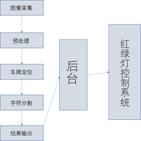 基于物联网的视频车流量检测系统