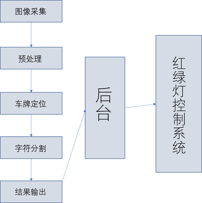 基于物联网的视频车流量检测系统