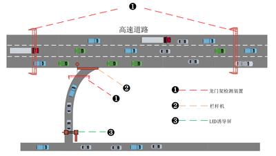 高速公路交通流管控系统