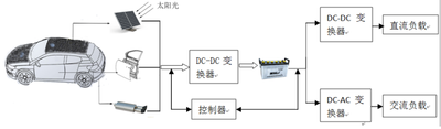 一種太陽能溫差自發(fā)電汽車