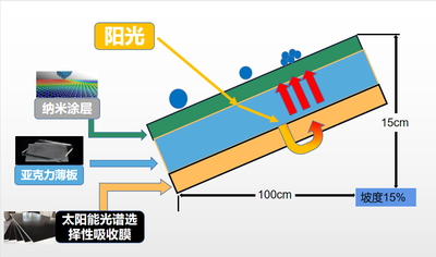 基于纳米涂层与太阳能光谱选择性吸收膜的屋檐防冰锥设计