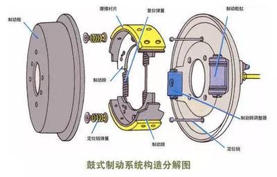 鼓式制動器的檢查保養