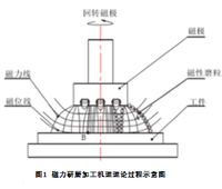 工件复杂表面光整加工装置的系统性创新设计