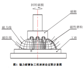 工件复杂表面光整加工装置的系统性创新设计