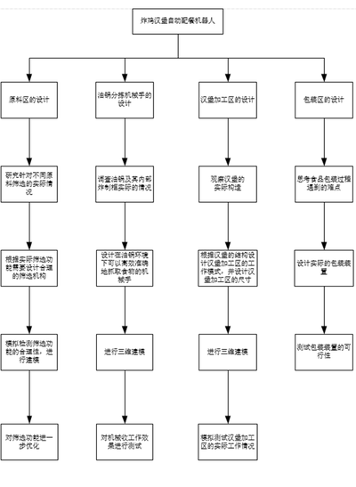 炸鸡汉堡自动配餐机器人