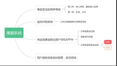 鷹眼App