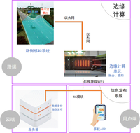 基于路侧边缘计算的出行者全息交通信息云服务技术及系统研究