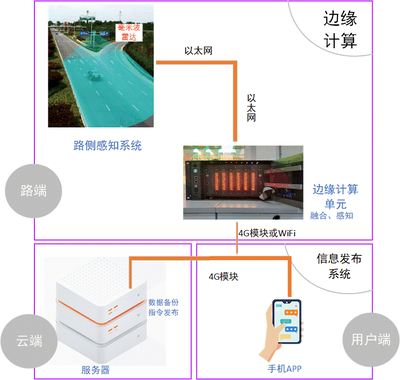 基于路側邊緣計算的出行者全息交通信息云服務技術及系統研究