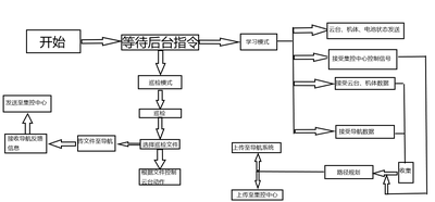 障礙檢測機器人