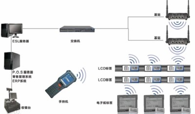 智能電子貨架標簽及稱量系統