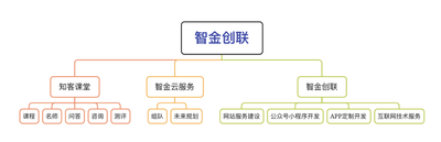 智金創聯——人工智能的教培科技生態鏈系統