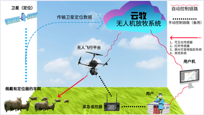 云牧—无人机放牧系统