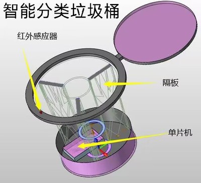 智能分类垃圾桶