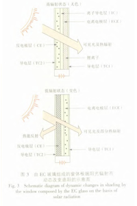 基于物联网下的新型调光玻璃