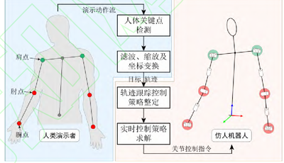 基于机器视觉的智能机械臂设计与实现
