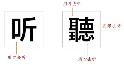 “ 聽”的繁體字