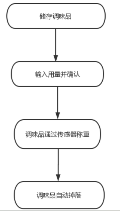 智能颗粒物调味品控制机