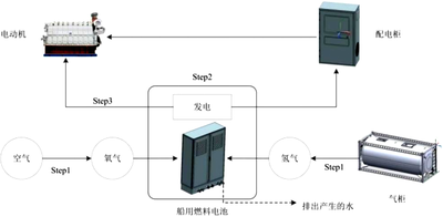面向“双碳”目标的中小型氢能燃料电池远洋货轮设计与应用