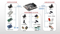 万物互联——基于云平台物联网智慧电梯