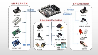 万物互联——基于云平台物联网智慧电梯