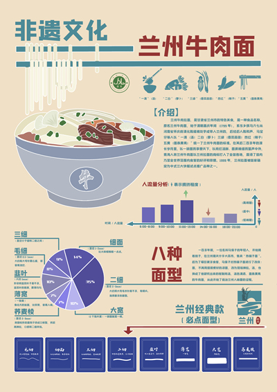 非遺文化——蘭州牛肉面信息圖形可視化