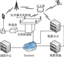 基于机械改造的无人机节能快递柜