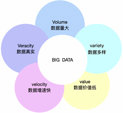 大数据开发技术