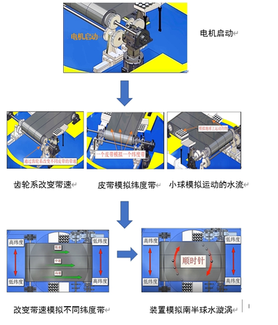地球上的水漩涡形成原理演示仪