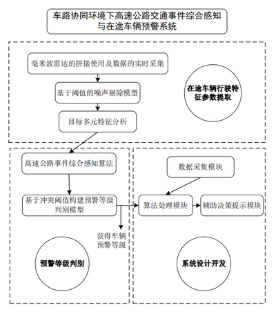 高速公路交通事件超视距感知及在途车辆预警系统