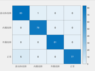 基于GAF和ResNet网络的风电机组轴承故障识别系统设计