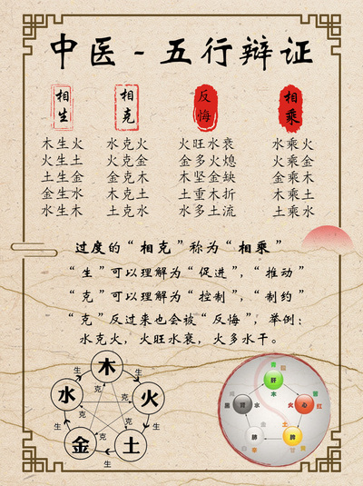 中医-五行辩证