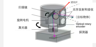 激光雷达plus版