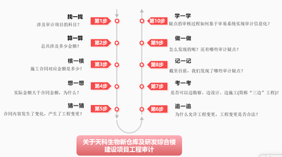 工程審計(jì)實(shí)訓(xùn)：天科建設(shè)項(xiàng)目審計(jì)之旅