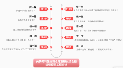 工程审计实训:天科建设项目审计之旅
