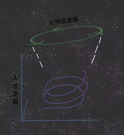 全局观下的可持续发展