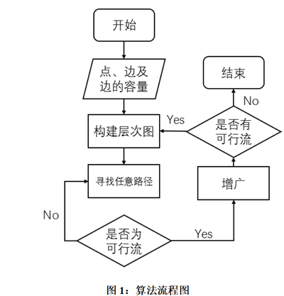 基于最大流實現(xiàn)智能制造優(yōu)化系統(tǒng)