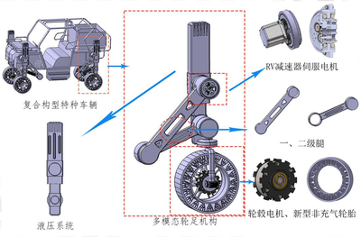 仿生技术在多模态复合轮足车辆上的应用